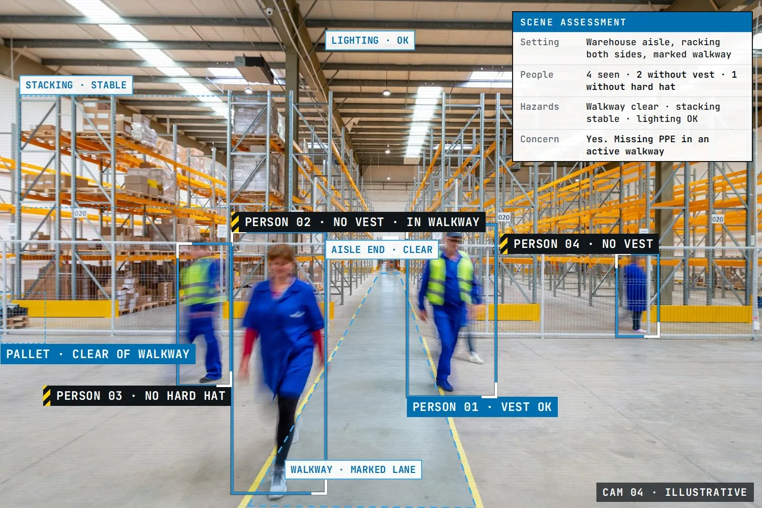 Illustrative view of a warehouse floor as Merlin reads it: four workers boxed and labeled for vests and hard hats, the marked walkway traced as a zone, a pallet judged clear of it, stacking and lighting checked, and a scene assessment panel summarizing the setting, people, hazards and concern